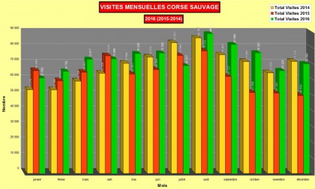 Stats visites mensuelles 2016 Corse sauvage